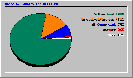 Usage by Country for April 2009