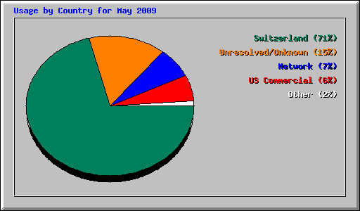 Usage by Country for May 2009