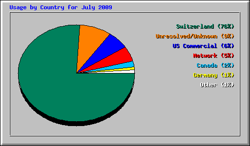 Usage by Country for July 2009