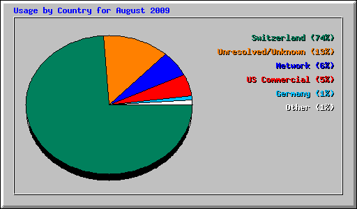 Usage by Country for August 2009