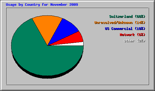 Usage by Country for November 2009