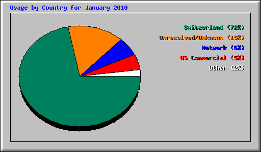 Usage by Country for January 2010