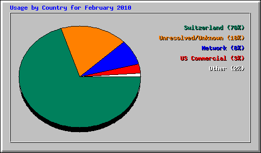 Usage by Country for February 2010