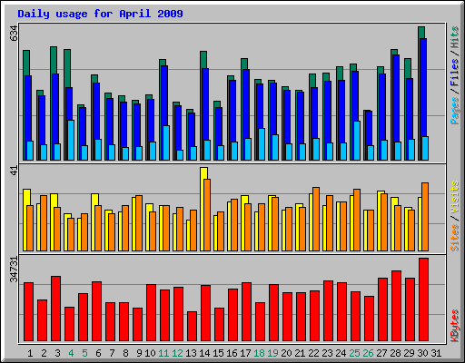 Daily usage for April 2009