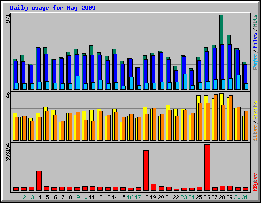 Daily usage for May 2009