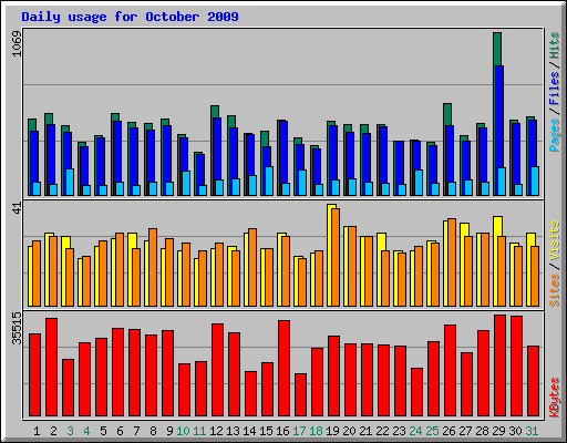 Daily usage for October 2009