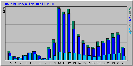 Hourly usage for April 2009