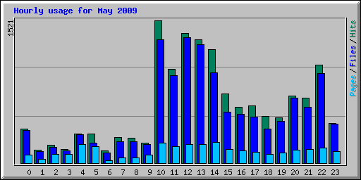 Hourly usage for May 2009