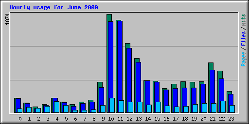 Hourly usage for June 2009