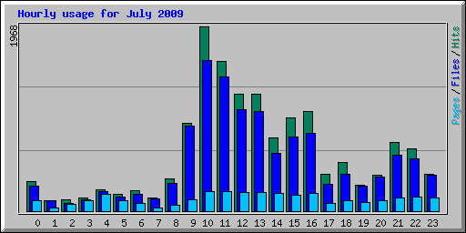 Hourly usage for July 2009