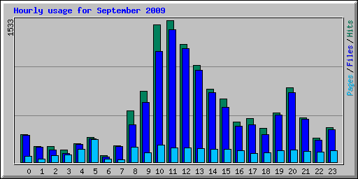 Hourly usage for September 2009