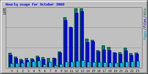 Hourly usage for October 2009