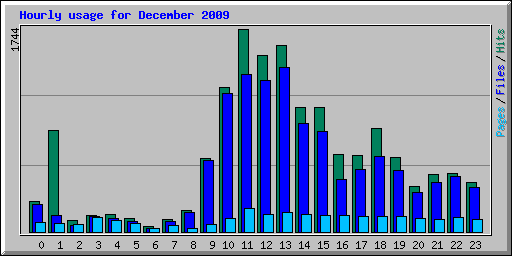 Hourly usage for December 2009