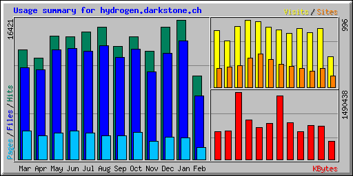 Usage summary for hydrogen.darkstone.ch